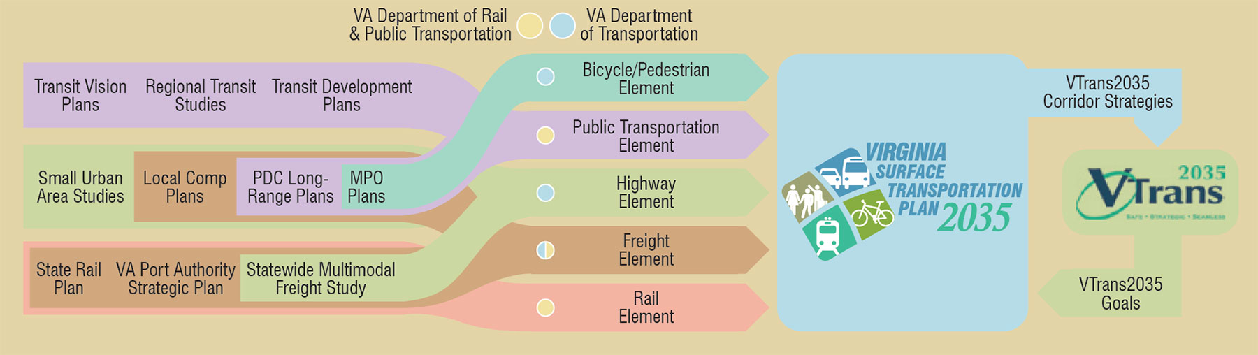 Virginia Statewide Transporation Plan